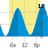 Eastport tide chart for Friday, June 12, 2026