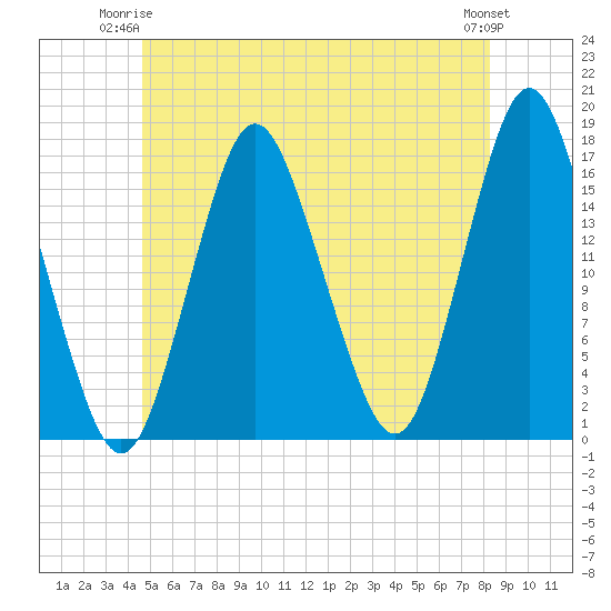 Eastport tide chart for Saturday, June 13, 2026