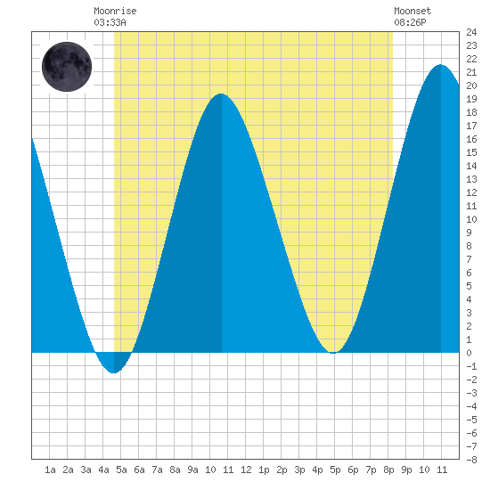 Eastport tide chart for Sunday, June 14, 2026