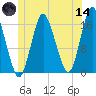 Eastport tide chart for Sunday, June 14, 2026