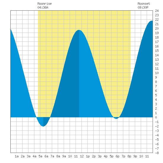 Eastport tide chart for Monday, June 15, 2026