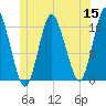 Eastport tide chart for Monday, June 15, 2026