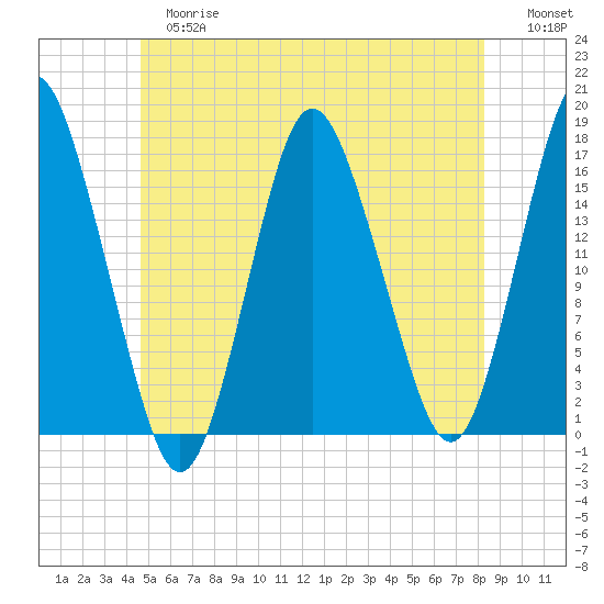Eastport tide chart for Tuesday, June 16, 2026