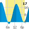 Eastport tide chart for Wednesday, June 17, 2026