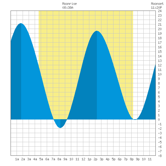 Eastport tide chart for Thursday, June 18, 2026
