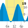 Eastport tide chart for Friday, June 19, 2026