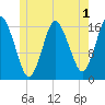 Eastport tide chart for Monday, June 1, 2026