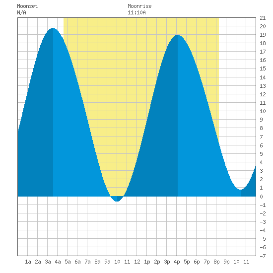 Eastport tide chart for Saturday, June 20, 2026