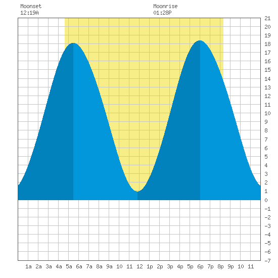 Eastport tide chart for Monday, June 22, 2026