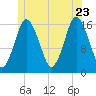 Eastport tide chart for Tuesday, June 23, 2026