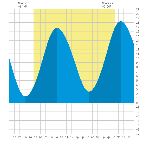 Eastport tide chart for Friday, June 26, 2026