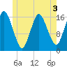 Eastport tide chart for Wednesday, June 3, 2026