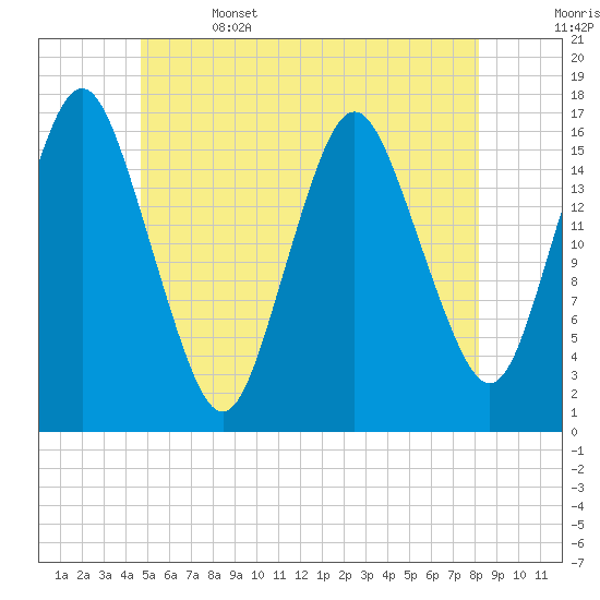 Eastport tide chart for Thursday, June 4, 2026
