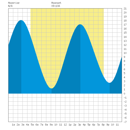 Eastport tide chart for Friday, June 5, 2026