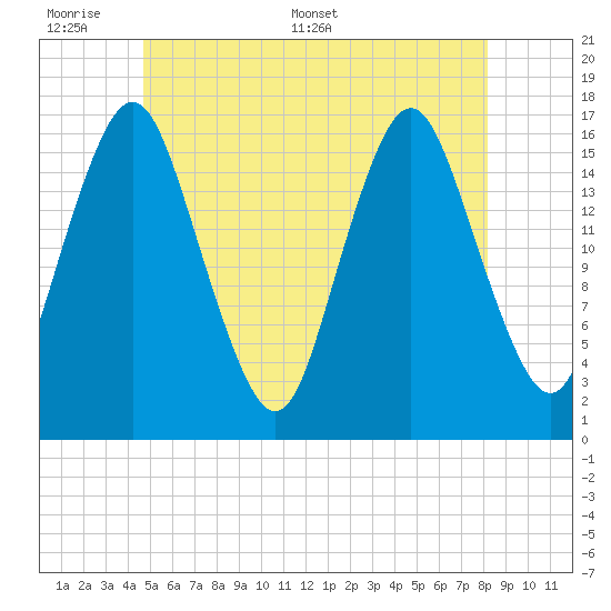 Eastport tide chart for Sunday, June 7, 2026