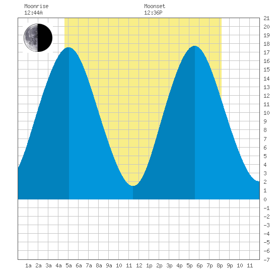 Eastport tide chart for Monday, June 8, 2026