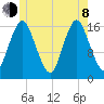 Eastport tide chart for Monday, June 8, 2026