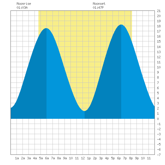 Eastport tide chart for Tuesday, June 9, 2026