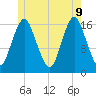 Eastport tide chart for Tuesday, June 9, 2026