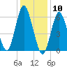 Eatons Neck Point tide chart for Sunday, January 10, 2021