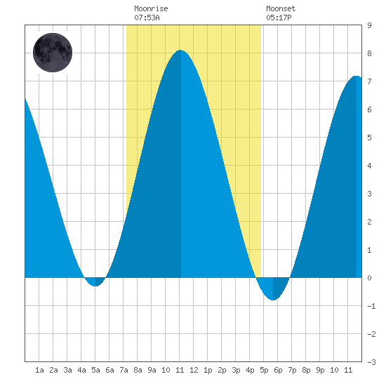 Eatons Neck Point tide chart for Wednesday, January 13, 2021