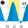 Eatons Neck Point tide chart for Wednesday, January 13, 2021