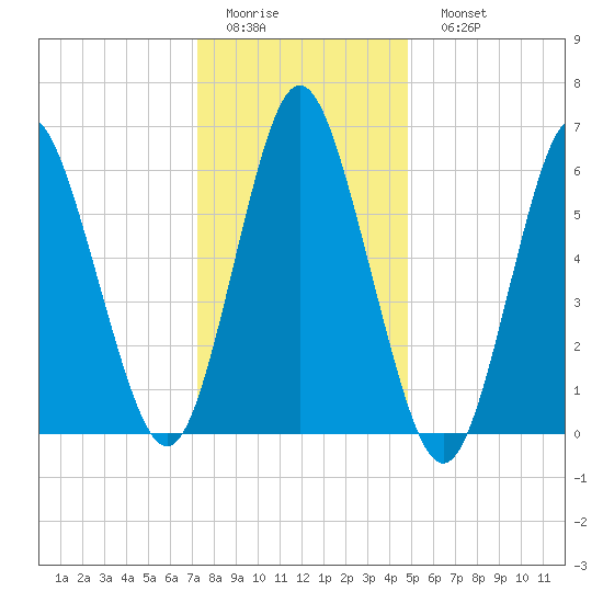 Eatons Neck Point tide chart for Thursday, January 14, 2021