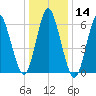 Eatons Neck Point tide chart for Thursday, January 14, 2021