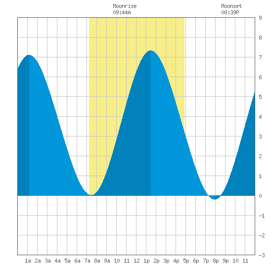 Eatons Neck Point tide chart for Saturday, January 16, 2021