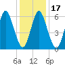 Eatons Neck Point tide chart for Sunday, January 17, 2021