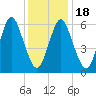 Eatons Neck Point tide chart for Monday, January 18, 2021