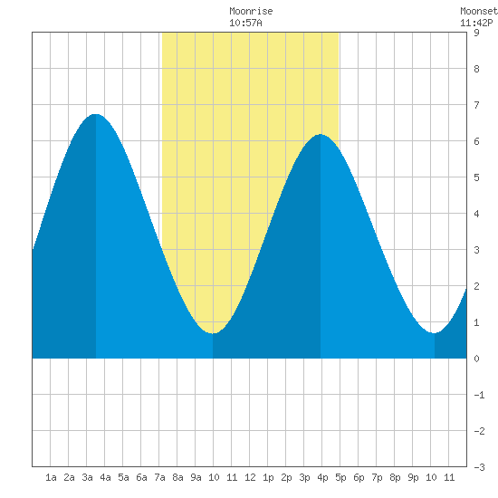Eatons Neck Point tide chart for Tuesday, January 19, 2021
