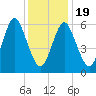 Eatons Neck Point tide chart for Tuesday, January 19, 2021