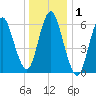 Eatons Neck Point tide chart for Friday, January 1, 2021