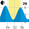Eatons Neck Point tide chart for Wednesday, January 20, 2021