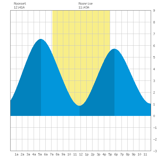 Eatons Neck Point tide chart for Thursday, January 21, 2021