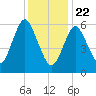 Eatons Neck Point tide chart for Friday, January 22, 2021
