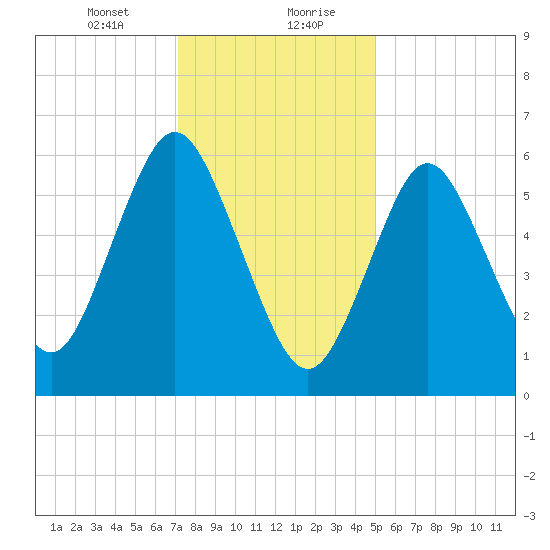 Eatons Neck Point tide chart for Saturday, January 23, 2021