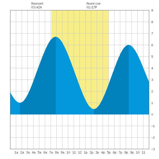 Eatons Neck Point tide chart for Sunday, January 24, 2021