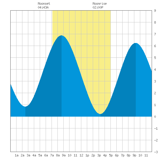 Eatons Neck Point tide chart for Monday, January 25, 2021