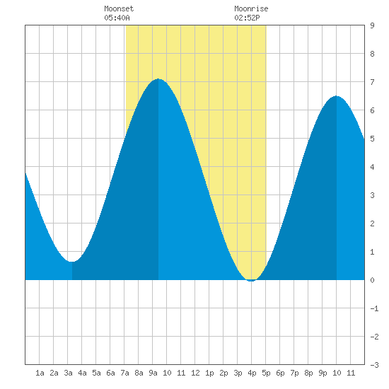 Eatons Neck Point tide chart for Tuesday, January 26, 2021