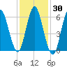 Eatons Neck Point tide chart for Saturday, January 30, 2021