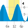 Eatons Neck Point tide chart for Monday, January 4, 2021