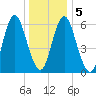 Eatons Neck Point tide chart for Tuesday, January 5, 2021