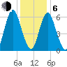 Eatons Neck Point tide chart for Wednesday, January 6, 2021