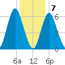 Eatons Neck Point tide chart for Thursday, January 7, 2021