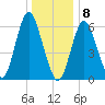 Eatons Neck Point tide chart for Friday, January 8, 2021