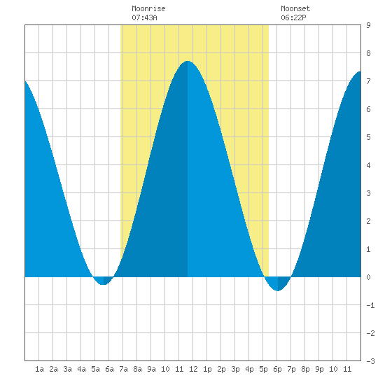 Eatons Neck Point tide chart for Friday, February 12, 2021