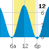 Eatons Neck Point tide chart for Friday, February 12, 2021