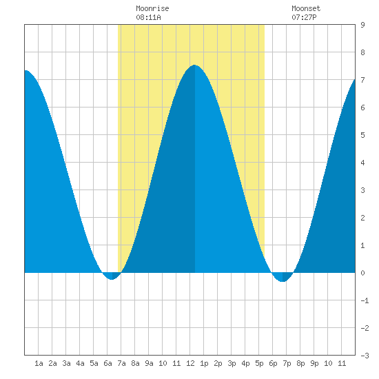 Eatons Neck Point tide chart for Saturday, February 13, 2021